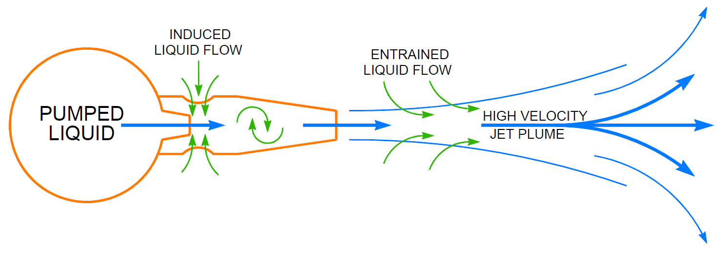 Jet Mixing Systems